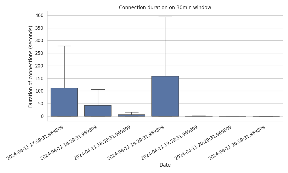 connection-duration-30min-window-total