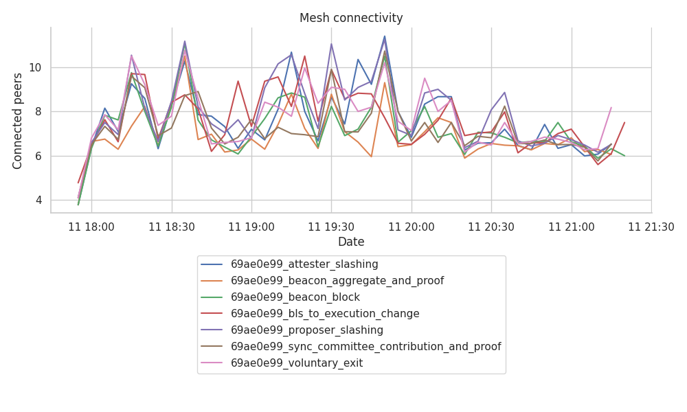 graft_and_prune_events_collection_mesh_connectivity_for_topics