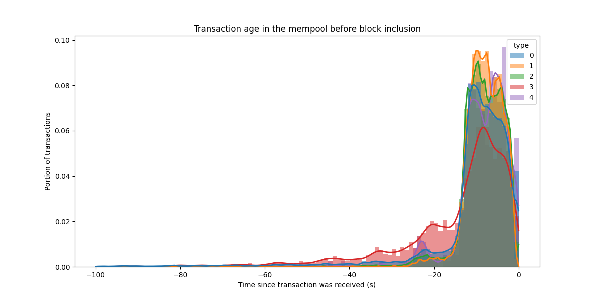 Transaction age in mempool before block inclusion