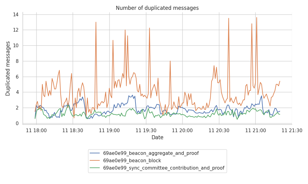 duplicates-per-topic
