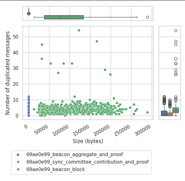 msg-size-number-of-duplicates