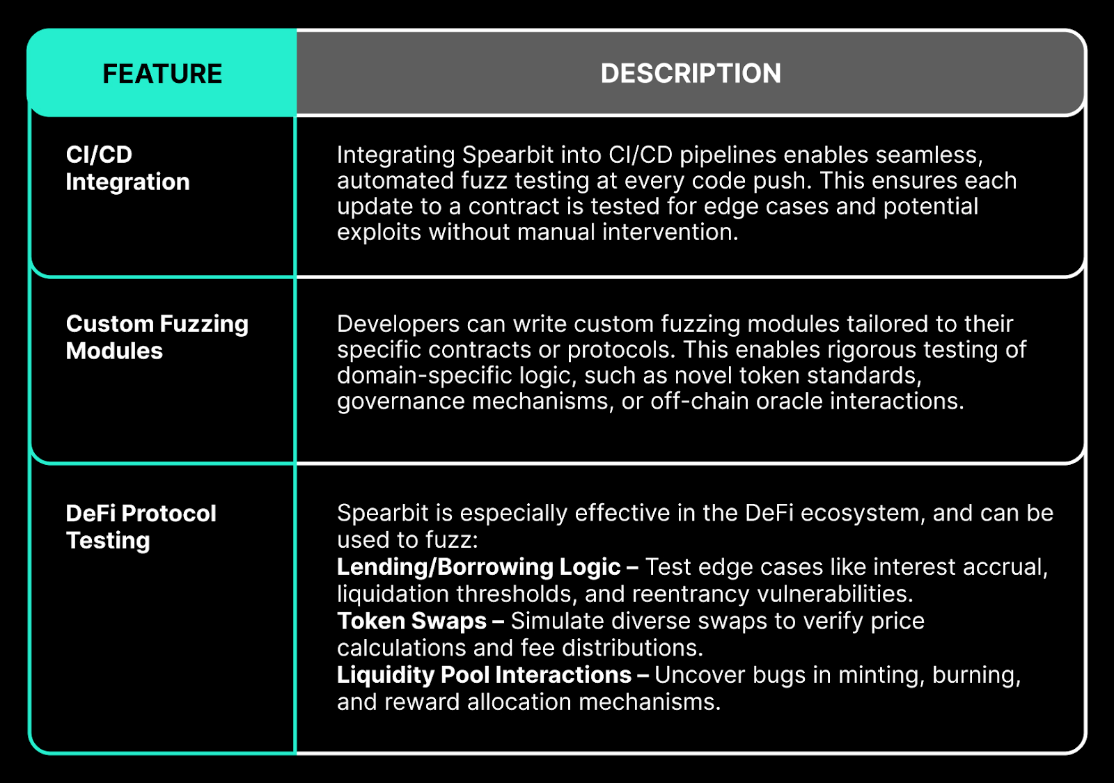 Spearbit 支持 CI/CD 集成、自定义模糊测试模块和 DeFi 专用协议测试。