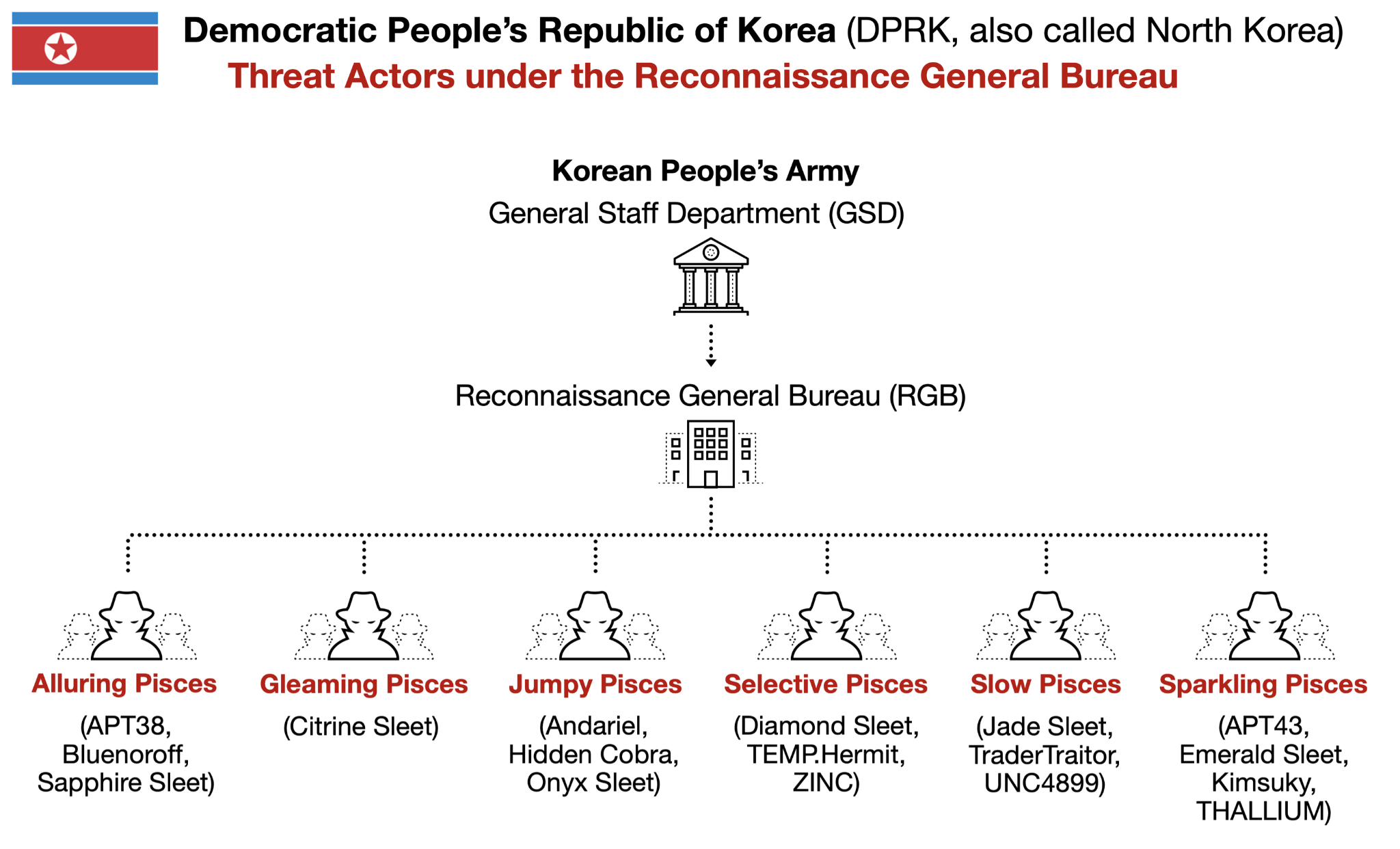 图 1：朝鲜民主主义人民共和国侦察总局 (RGB) 下的网络威胁行为者的组织结构。此图表显示了不同威胁团体及其各种行业指定之间的关系。来源：Palo Alto Networks Unit 42，2024 年 9 月