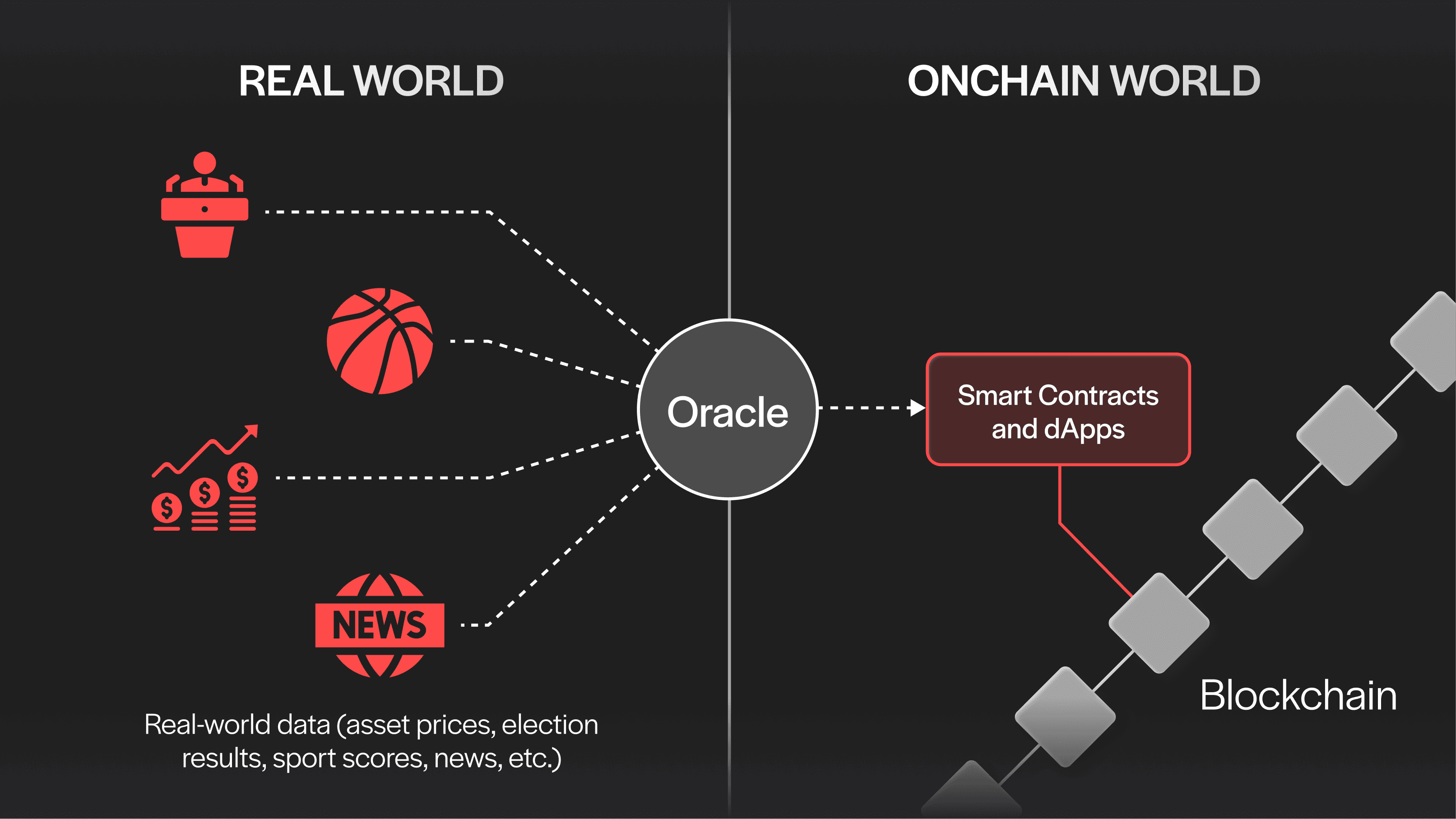 区块链 oracle 使得真实世界的数据可以引入链上，供智能合约和 dApp 使用。