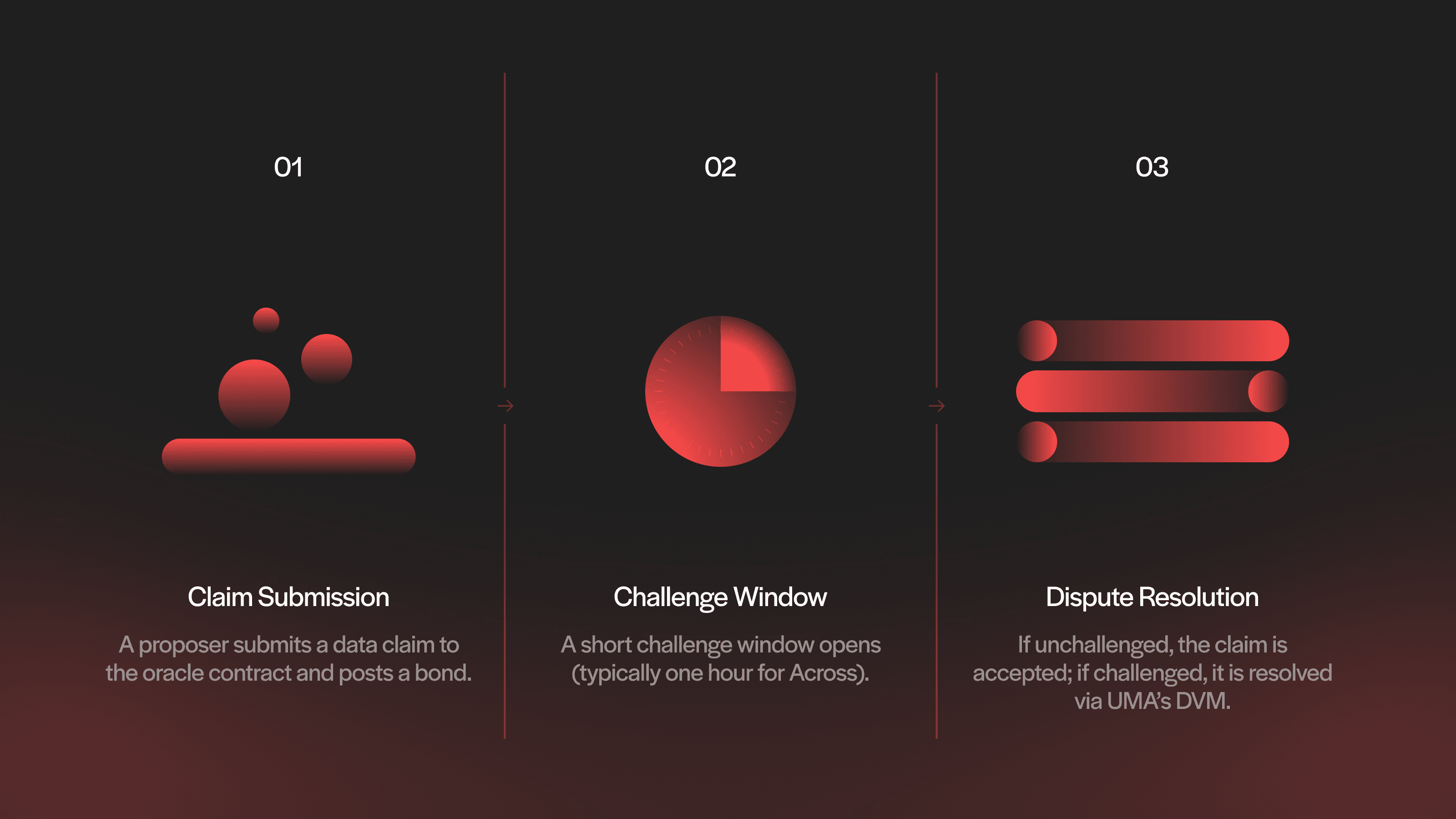UMA 的 Optimistic Oracle 通过轻量级的升级博弈运行，旨在实现最小化信任的验证。