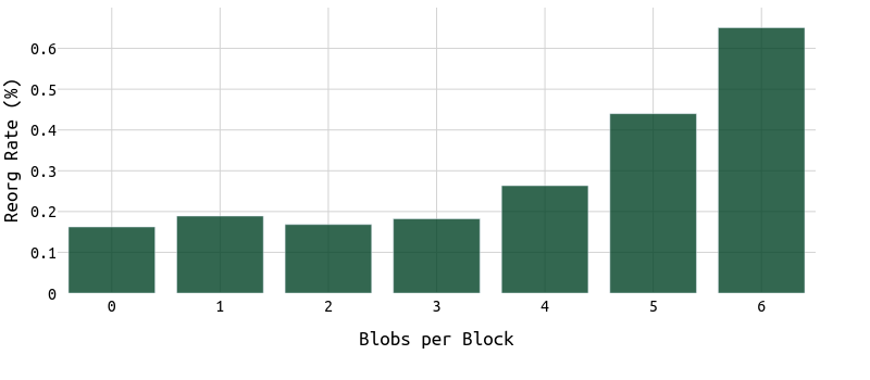 reorgrate_over_blobs