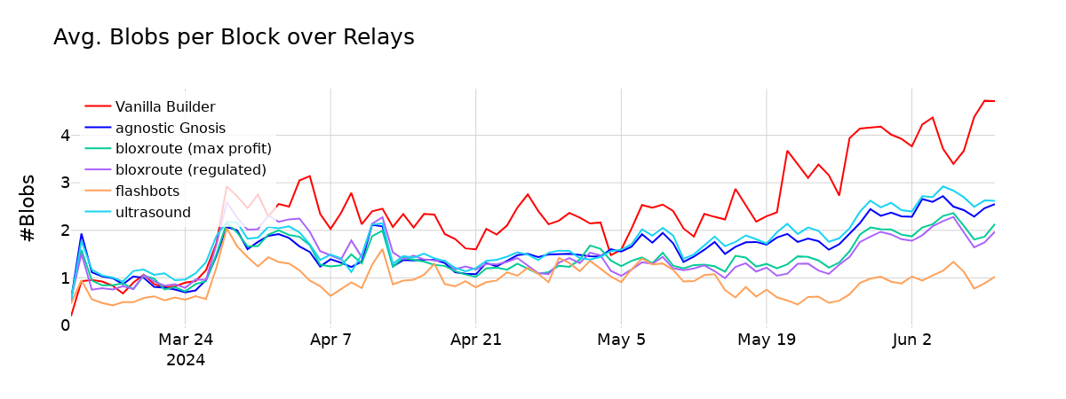 blobs_over_time_relays (4)