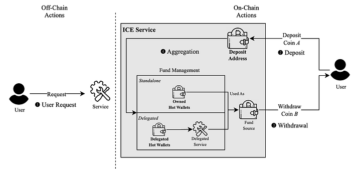 图 1. ICE 服务的工作流程