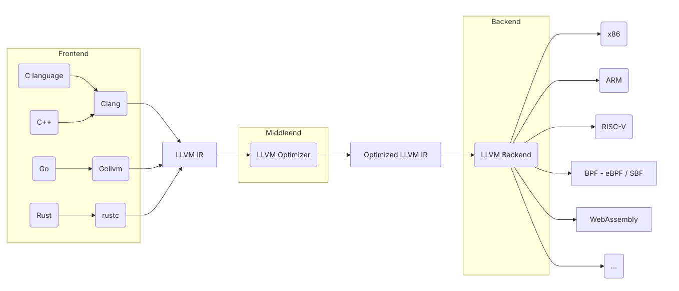 图表显示了从 Rust 和 C++ 等前端语言到包括 SBF 和 WebAssembly 在内的后端 LLVM 编译过程。