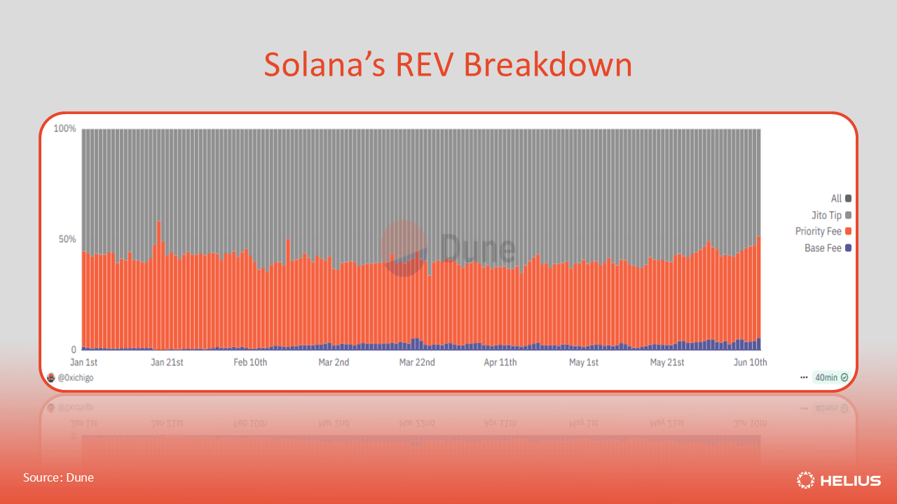 Solana的REV细分