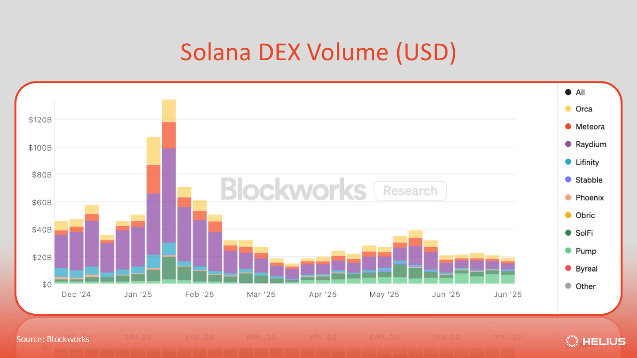 Solana DEX volume denominated in USD