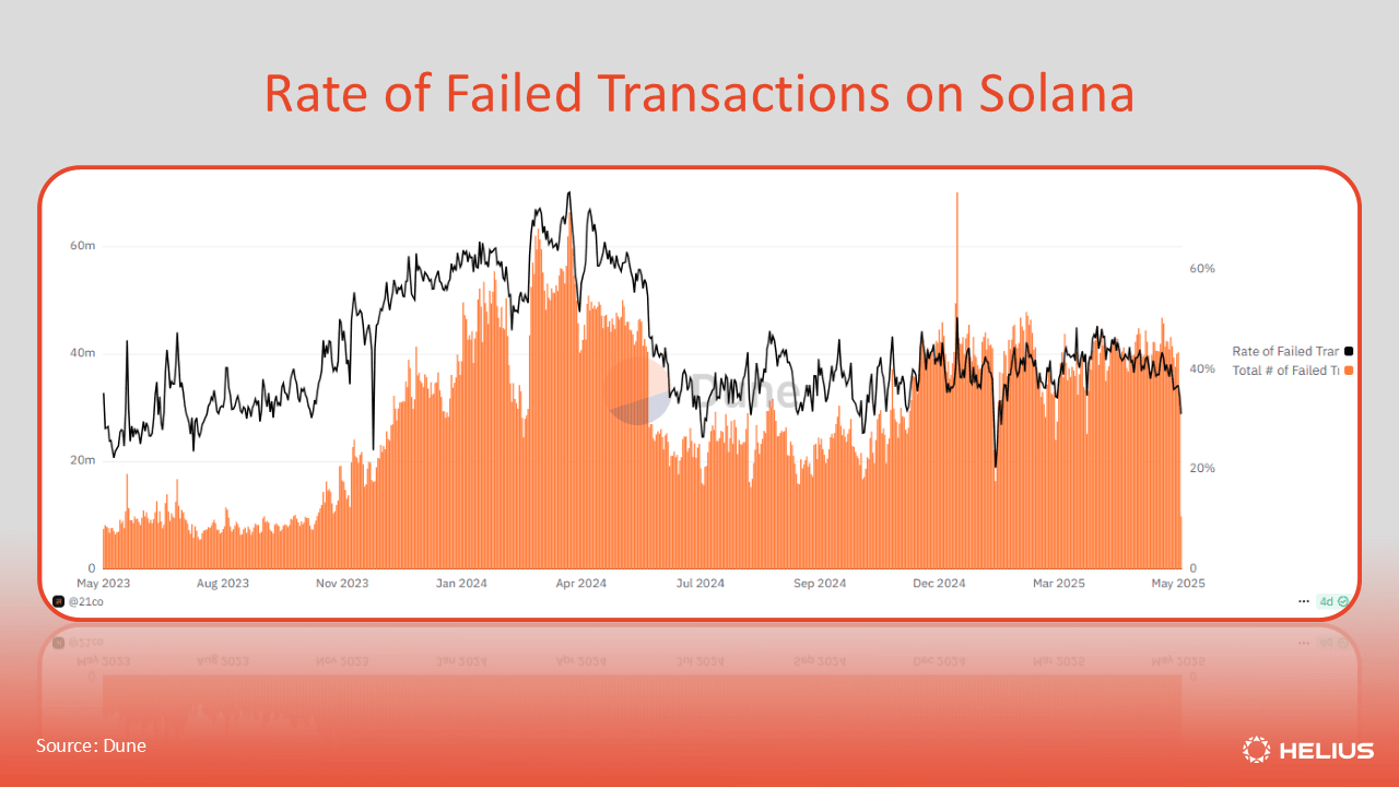 Solana 上失败交易的比例