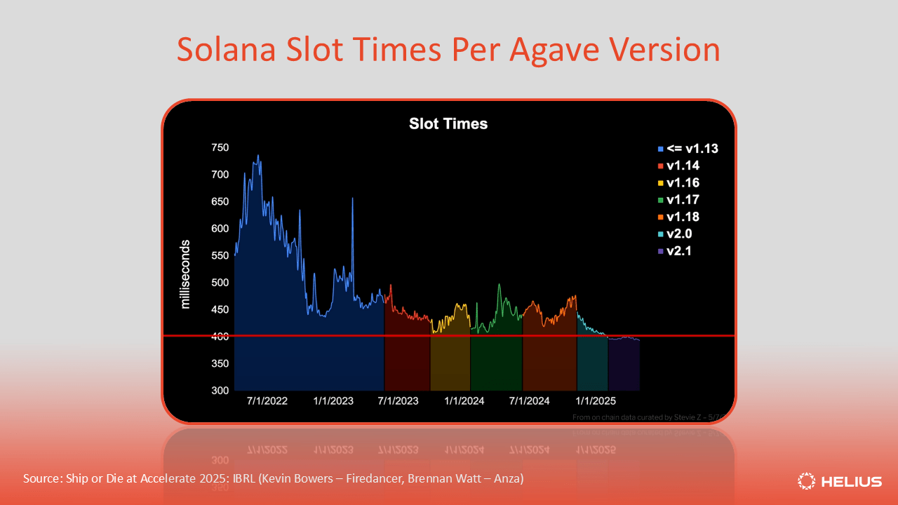 每个 Agave 版本的 Solana slot 时间