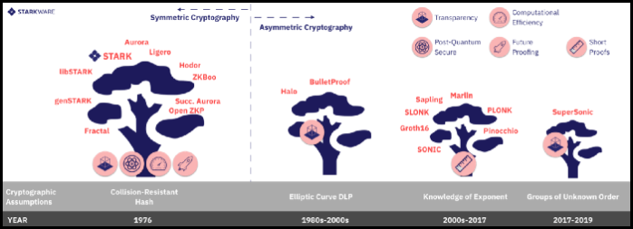 crypto-family-tree