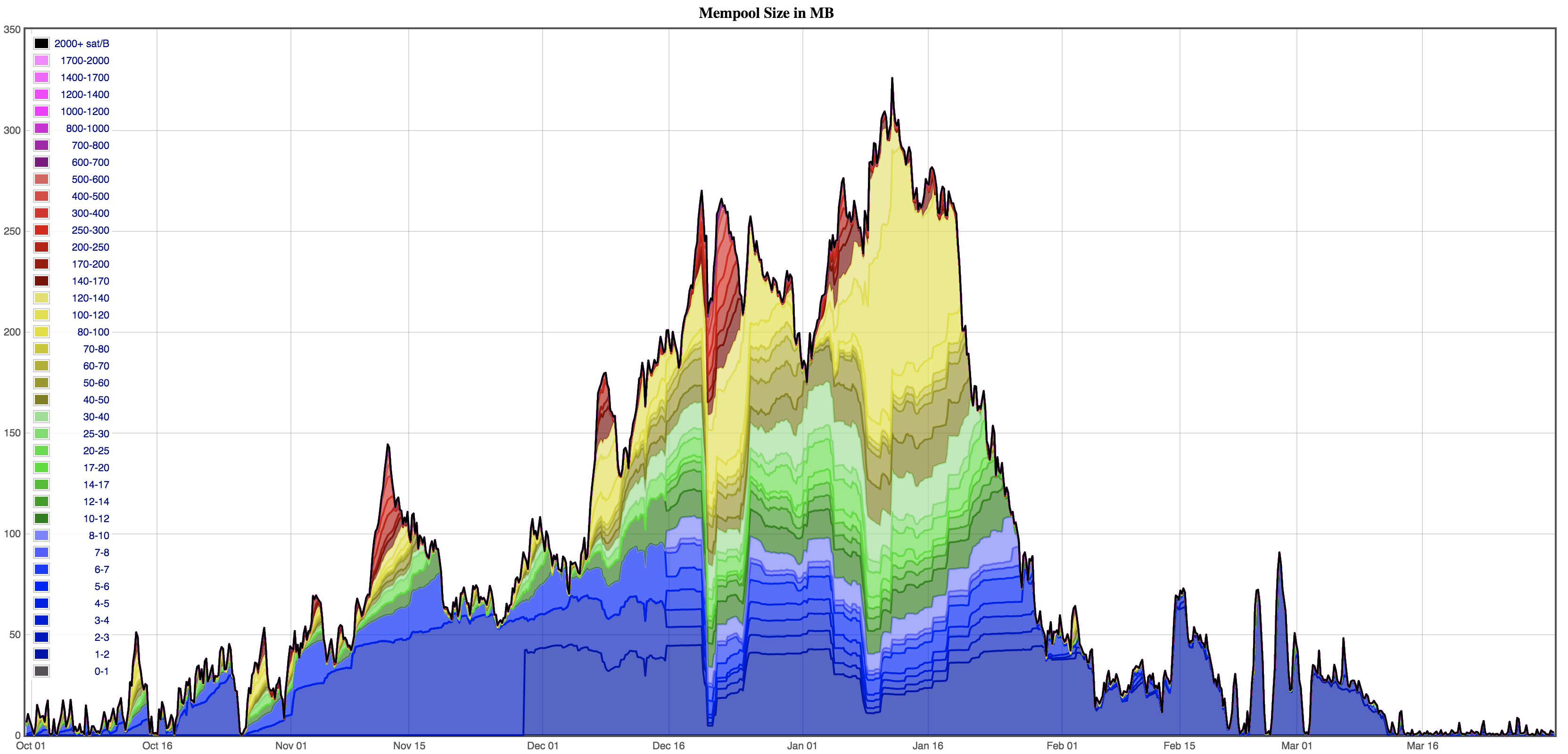 Six months of mempool size, grouped by fee-rate, from https://jochen-hoenicke.de/queue/#1,24h