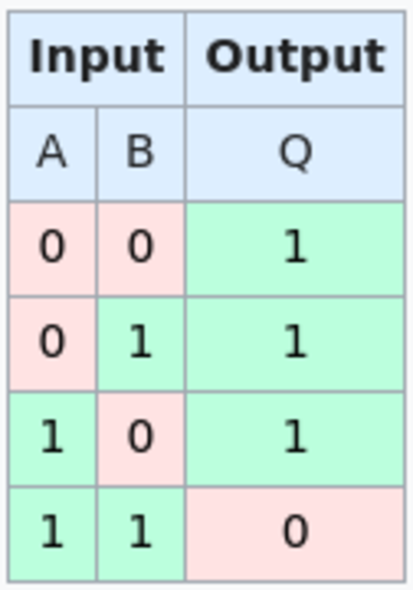 The NAND truth table from 