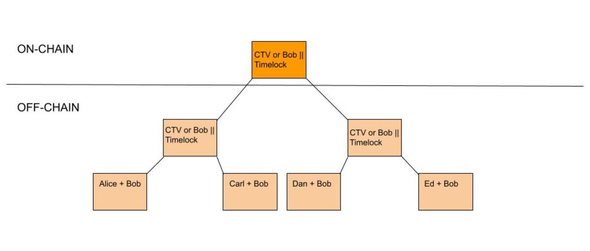 A diagram of a Timeout Tree.