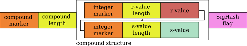 Format of a DER-encoded Bitcoin signature with SigHash flag
