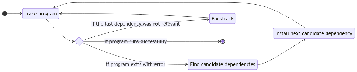Deptective’s dependency exploration and backtracking strategy