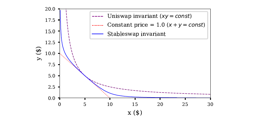 Curve 白皮书‌‌