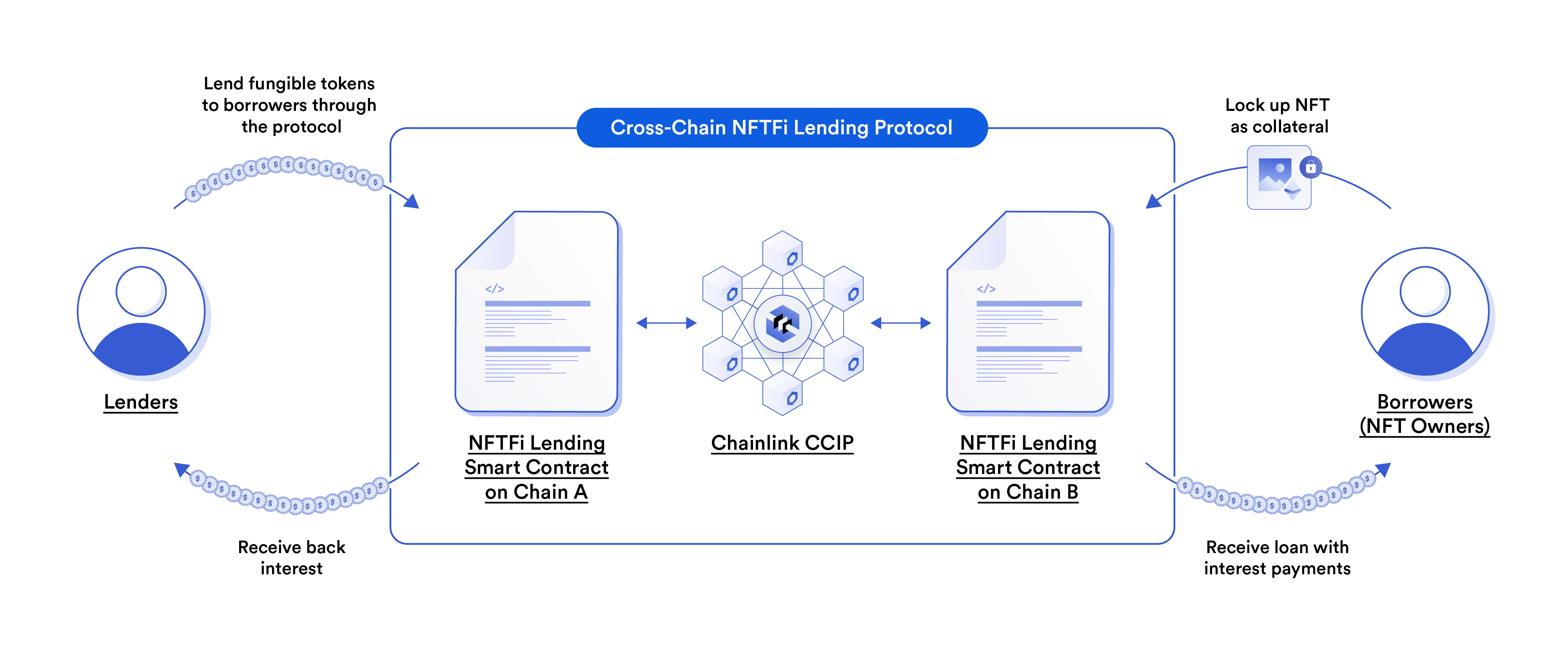 一张图表，显示了跨链 NFTFi 借贷协议如何运作。