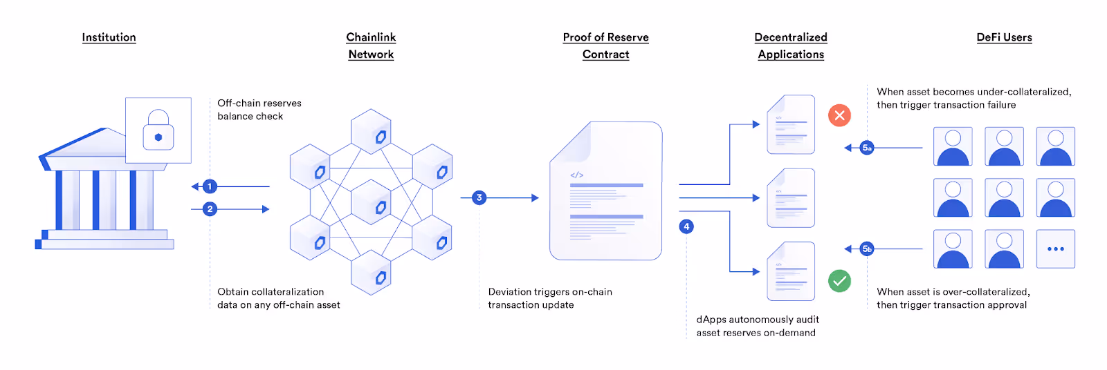 Chainlink PoR 如何帮助保护由链下储备支持的包装代币
