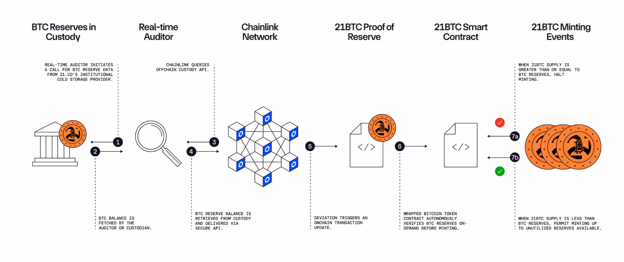 Chainlink PoR 保护 21BTC 铸币