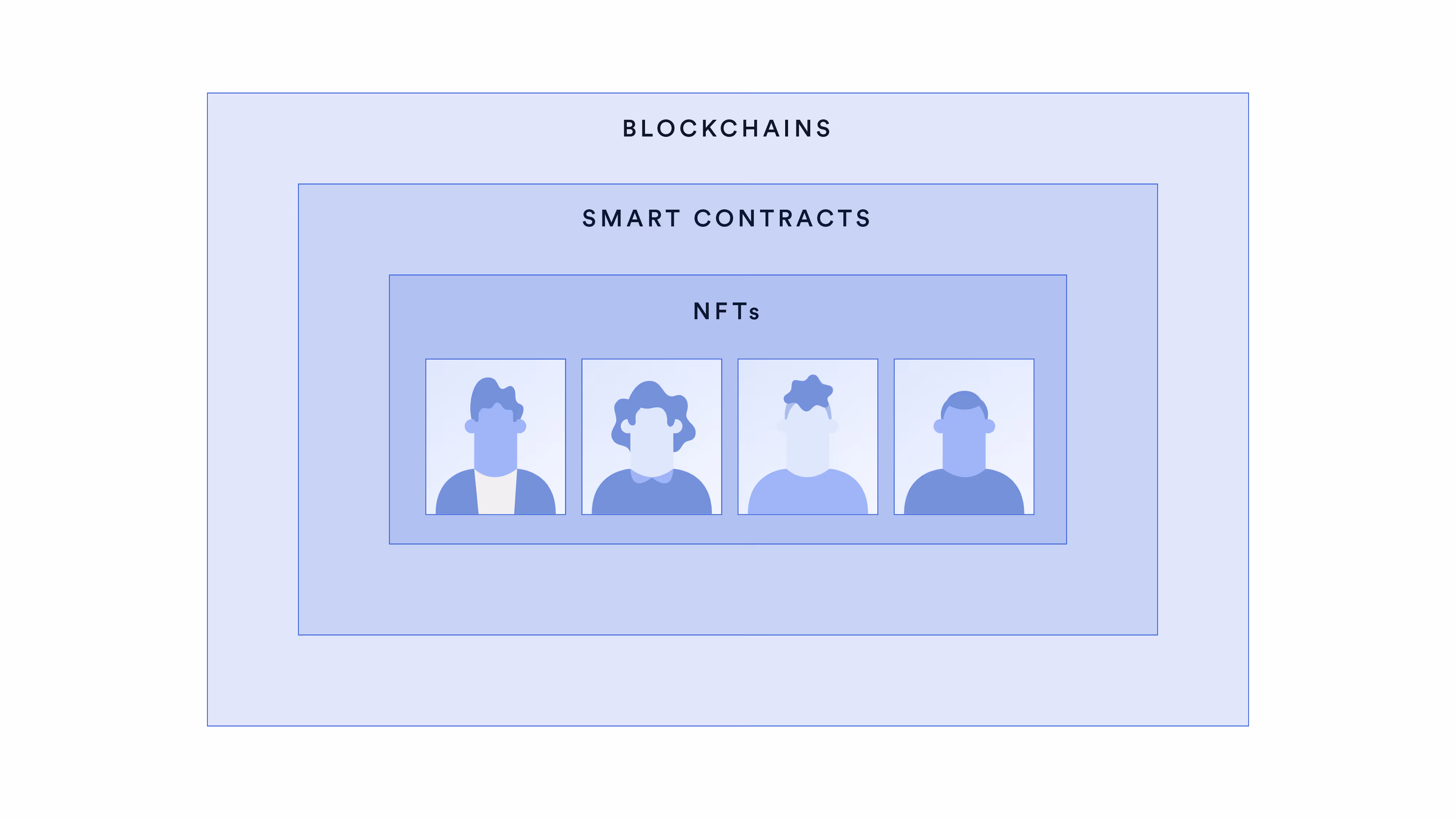 显示从 NFT 到区块链的层次结构的图表。
