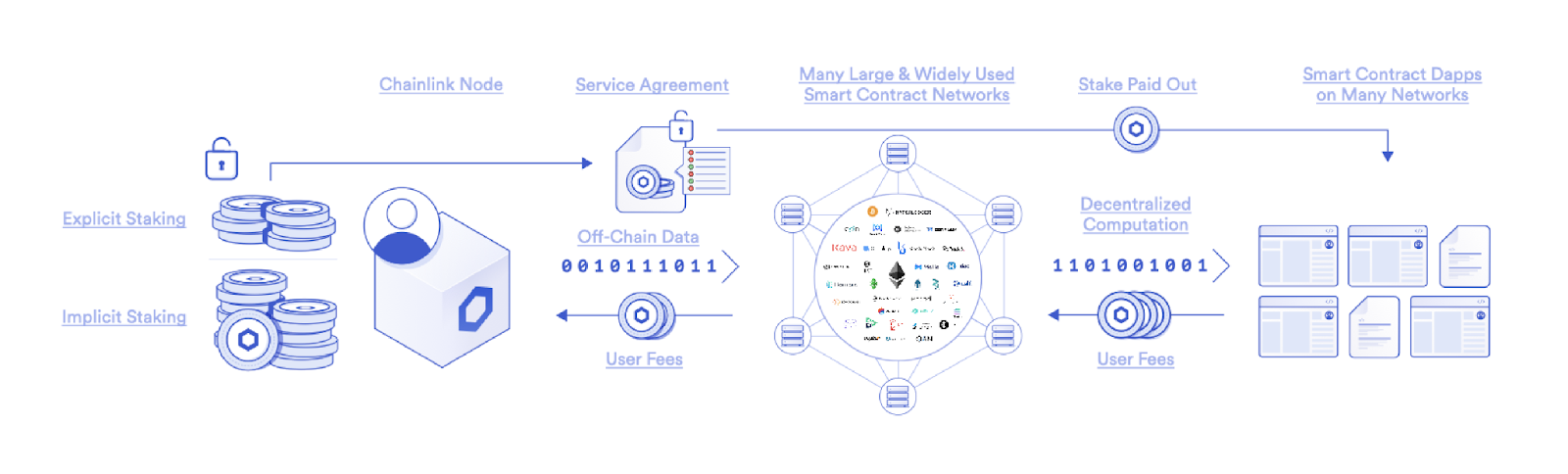Chainlink Staking（质押）结合了隐式 Staking（质押），形式为预言机节点声誉系统和未来的费用机会