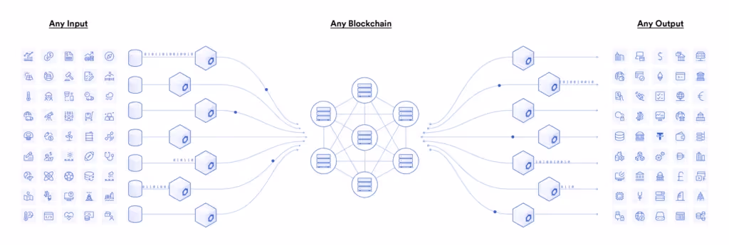 Chainlink 的与区块链无关的预言机网络将任何区块链上的智能合约连接到任何输入和输出。