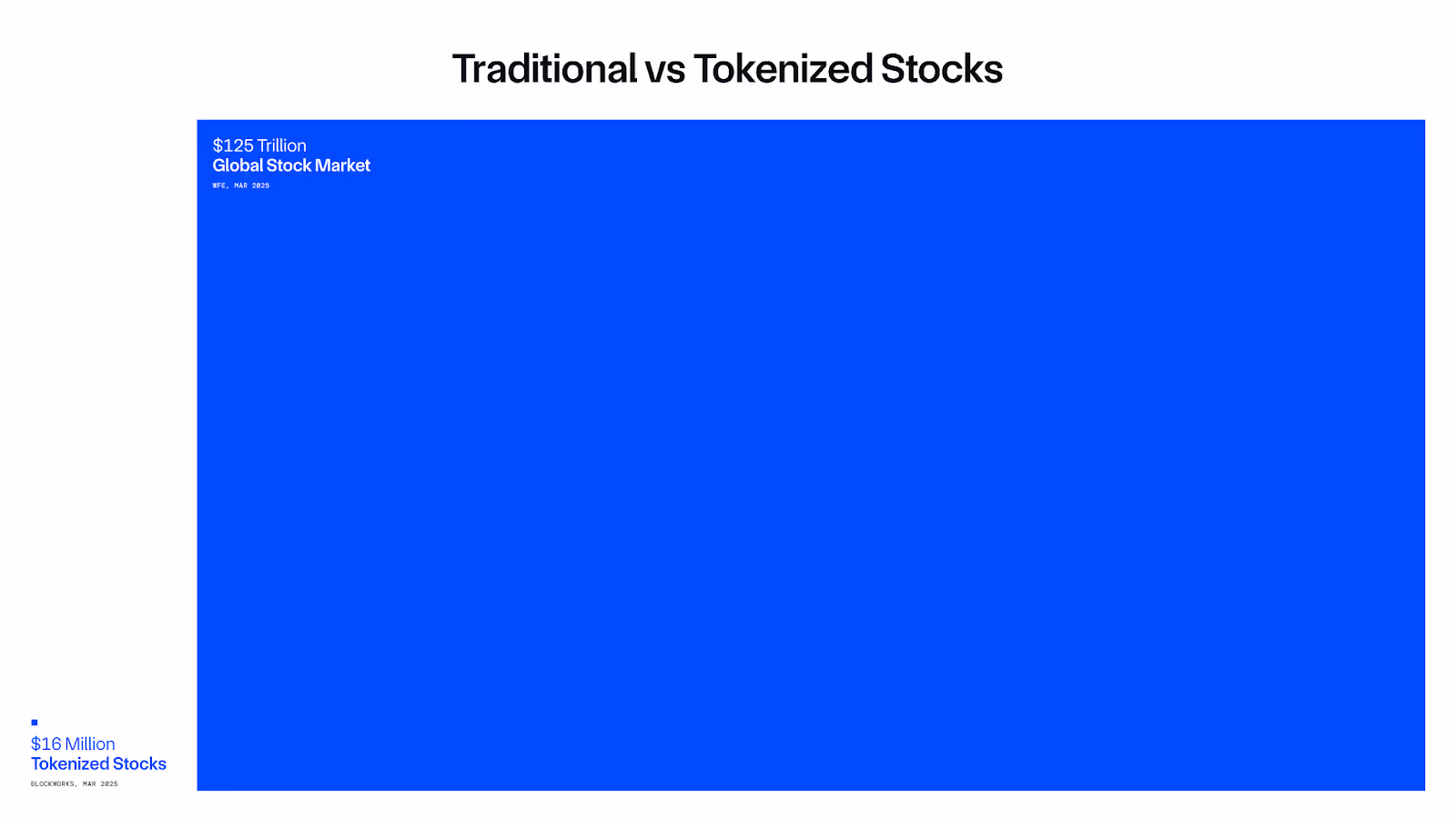 Graphic displaying the Traditional stock market value vs the current tokenized stock market value 