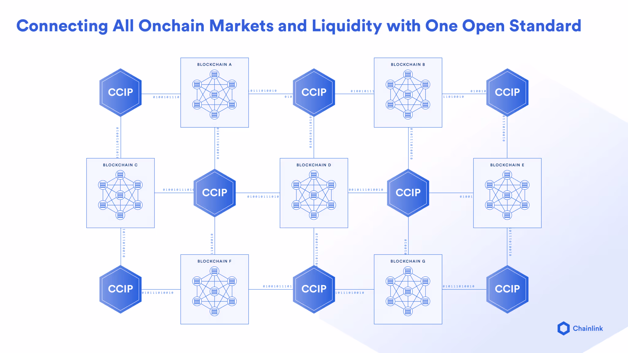 Chainlink CCIP 互操作性
