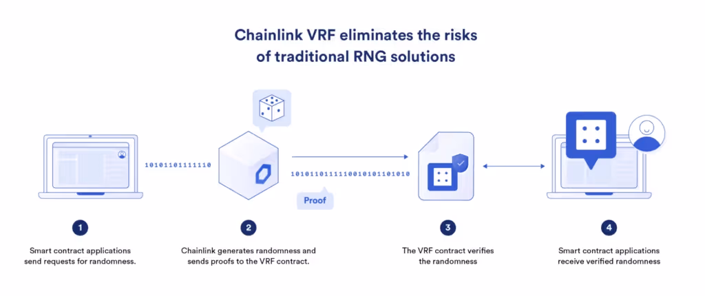 Chainlink VRF 使用开源代码和密码学来创建防篡改的随机源，用户可以验证为公平和公正。