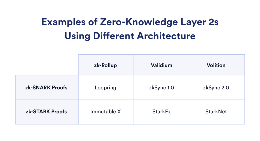 高亮显示基于 zk-SNARK 和 zk-STARK 的 layer 2 解决方案的图表。
