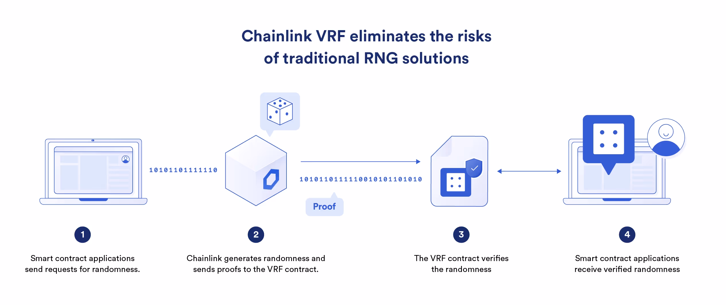 Chainlink VRF 使用链下计算和密码学来创建防篡改的随机性来源。
