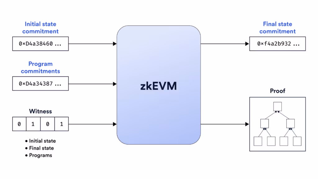 zkEVM 工作原理概述。