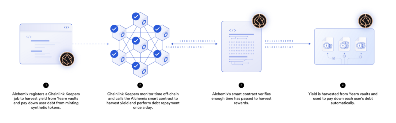 Alchemix 使用 Chainlink Automation 来触发收益收获