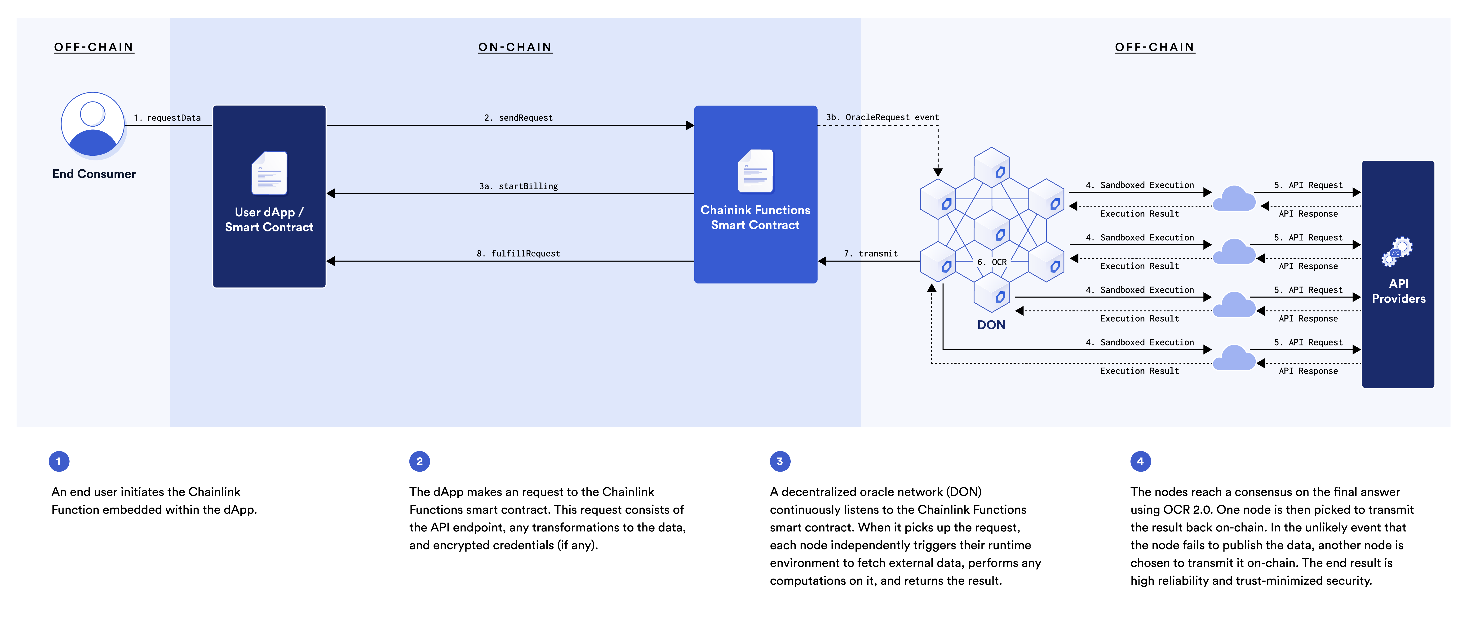 概述 Chainlink Functions 如何工作的图表。