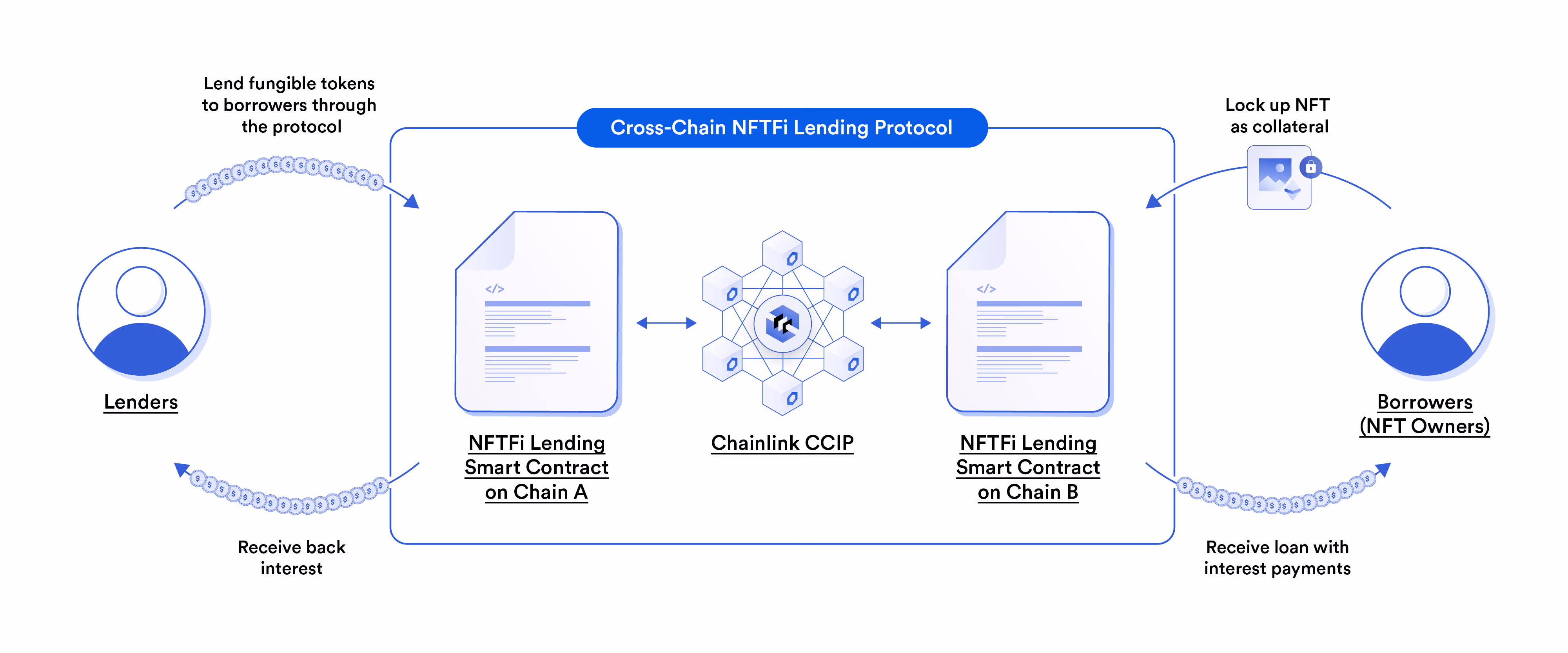 一个图表，显示 Chainlink CCIP 如何帮助支持跨链 NFTFi 借贷协议。