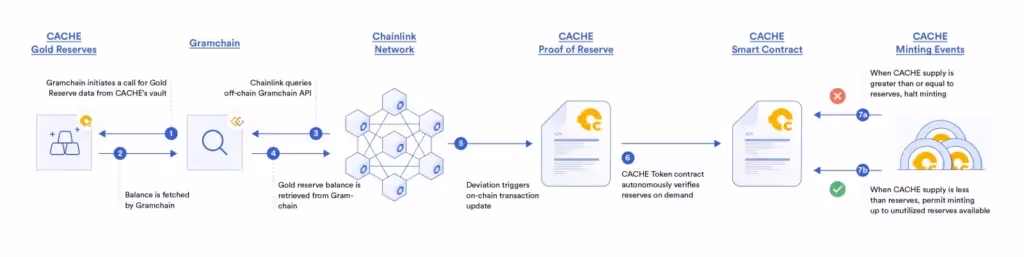 该图显示了 CACHE Gold 如何使用 Chainlink PoR 来帮助保护 CGT 的铸造。