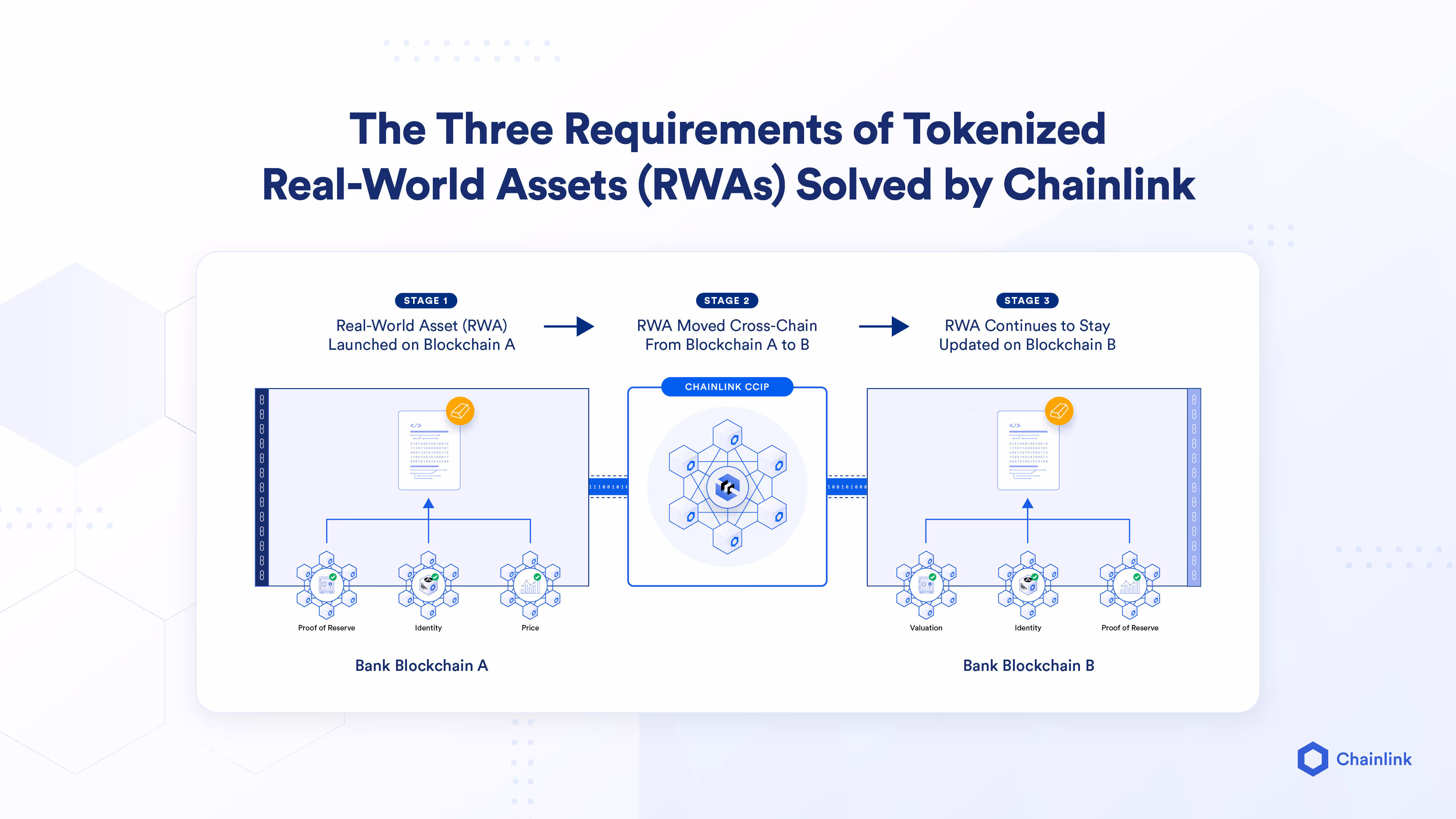 Chainlink RWA 代币化