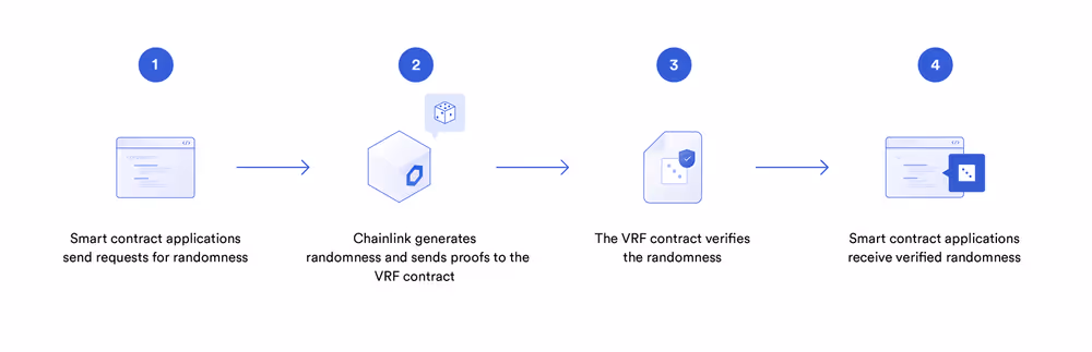 Chainlink VRF 为智能合约提供可验证的随机性来源