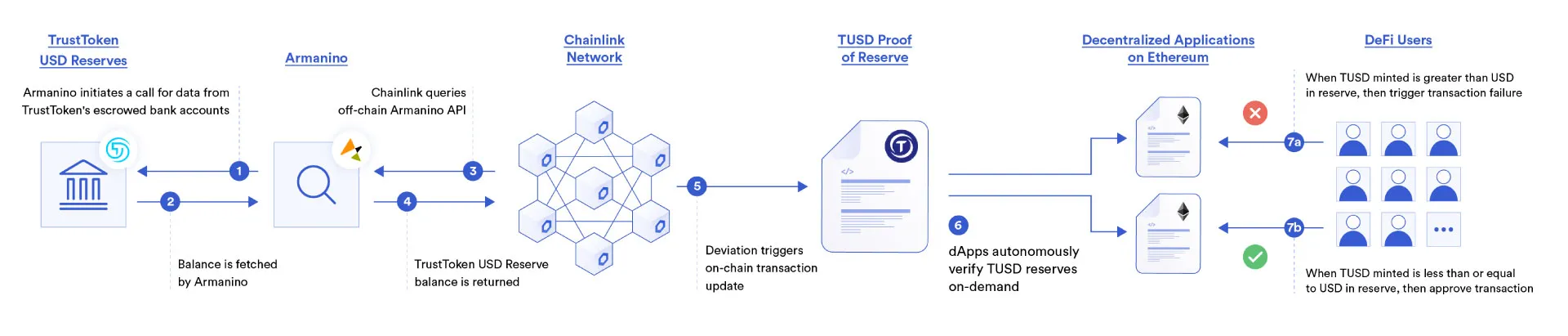 DeFi TUSD stablecoin using Chainlink Proof of Reserve