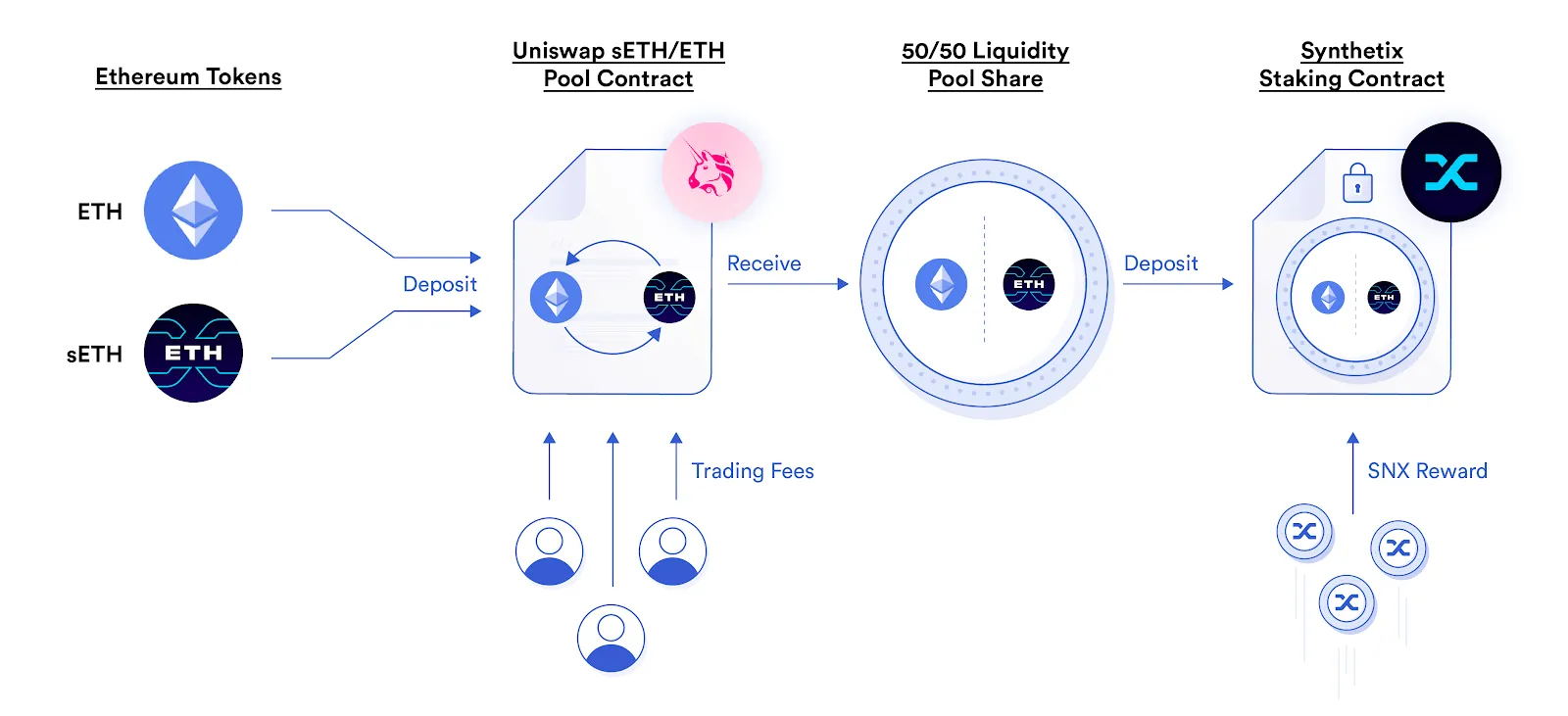 一个展示 Synthetix 流动性挖矿模型的图表。