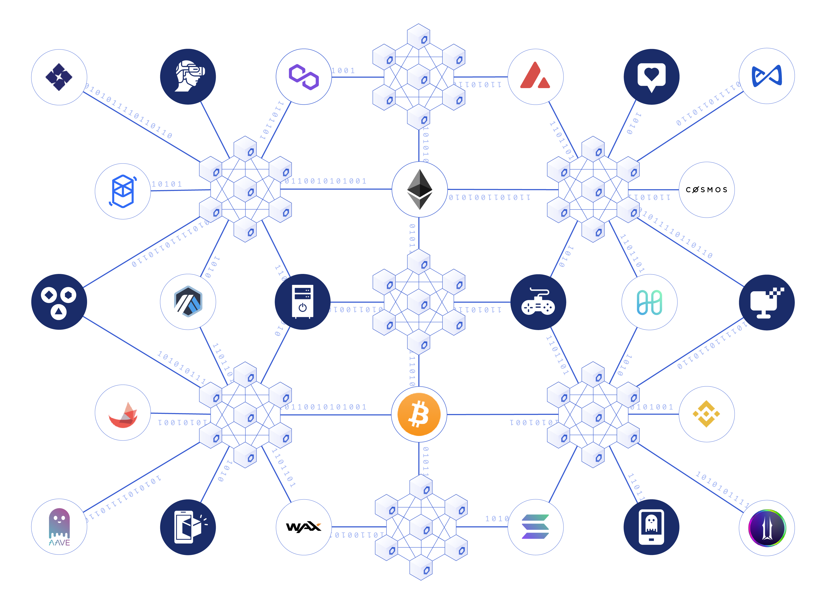 一张图表，展示了 Chainlink DON 如何连接区块链和建立在它们之上的应用程序。