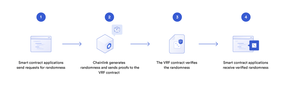 Chainlink VRF 的工作原理基础