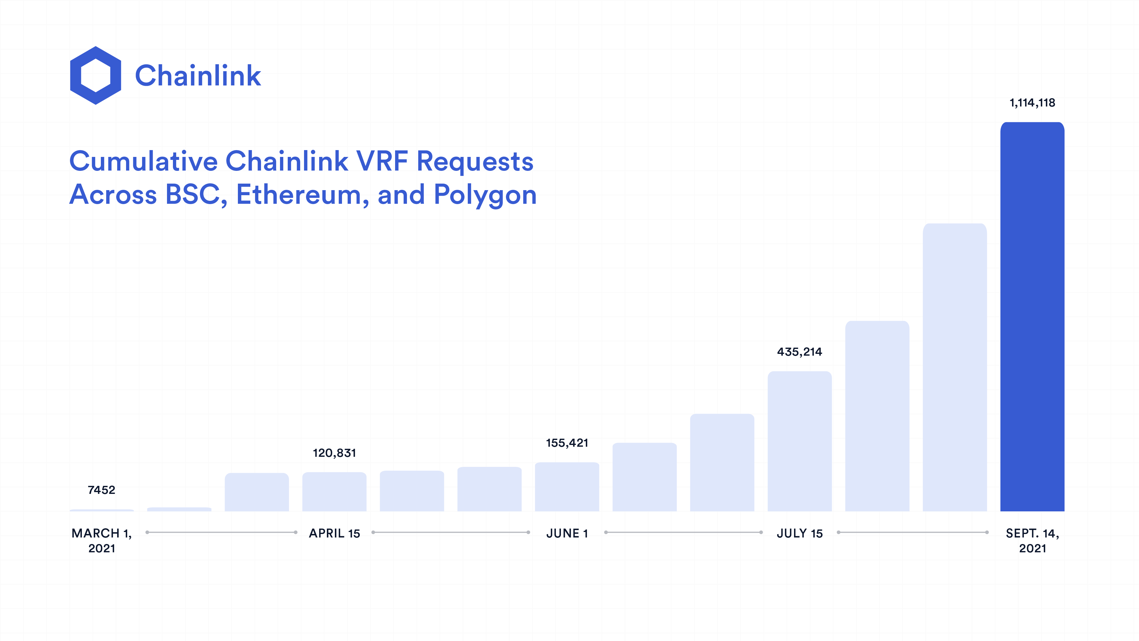 Chainlink VRF 请求的数量正在迅速增加