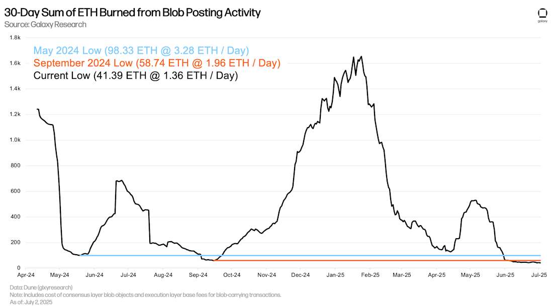 2) ETH Burned from Blob Activity