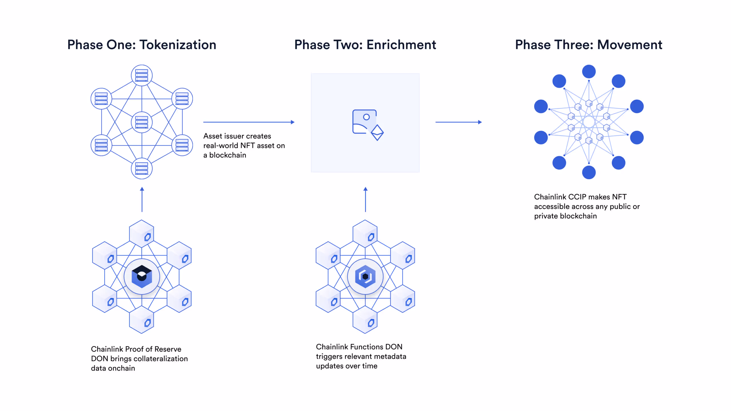 显示 Chainlink 服务如何提供现实世界资产代币大规模运营所需的配套服务的图表。