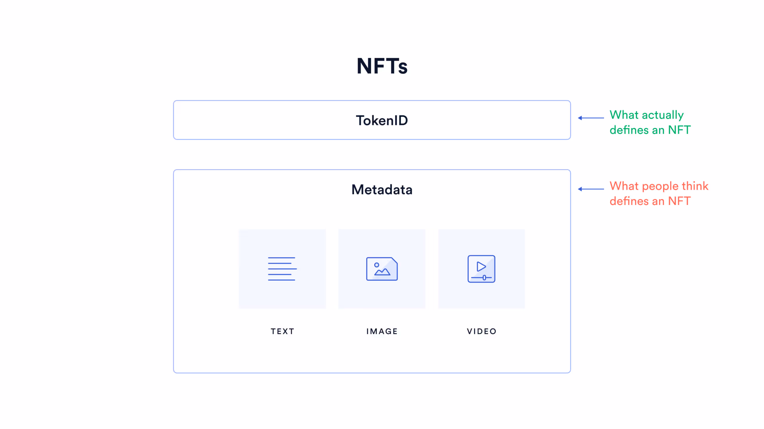 显示 NFT 高级架构的图表。